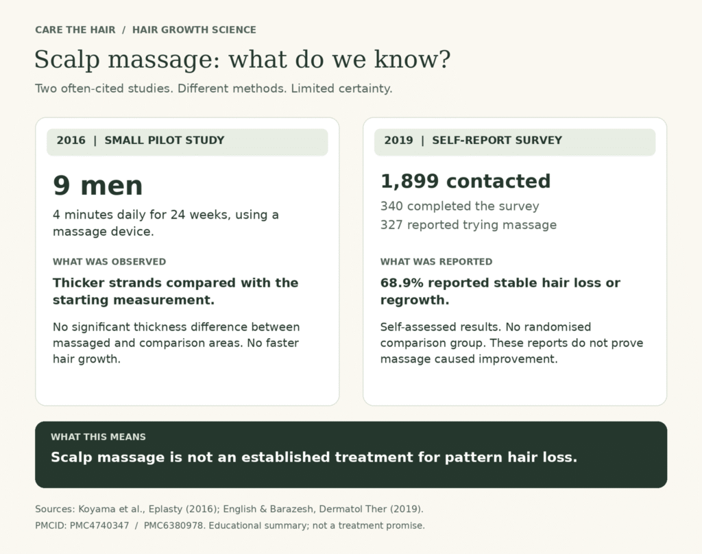 Comparison of the 2016 nine-man scalp massage study and the 2019 self-report survey, with their findings and limitations