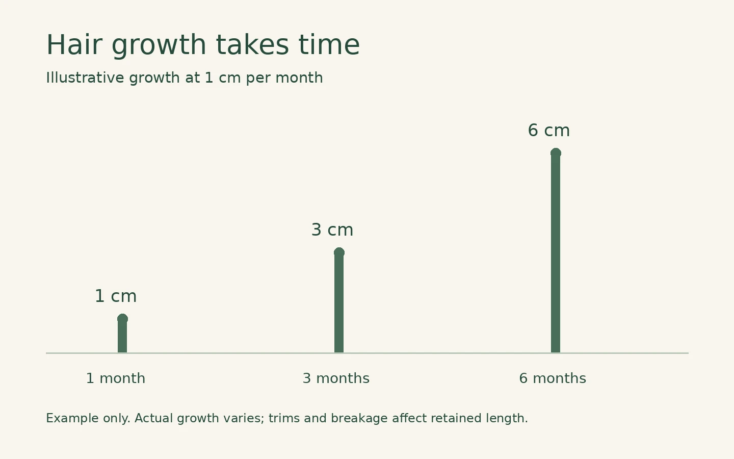 Illustrative growth at 1 cm per month: 1 cm at one month, 3 cm at three months, and 6 cm at six months.
